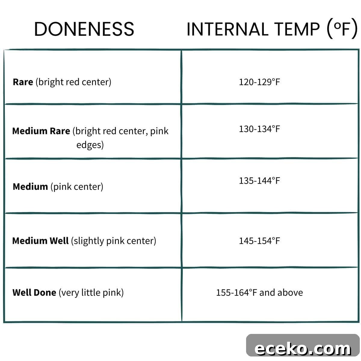 Boneless Smoked Leg of Lamb on a Pellet Grill — Tender Recipe 7 Comprehensive chart displaying lamb internal temperature doneness levels.